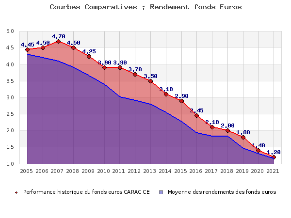 Performances fonds euros CARAC CE fonds euros CARAC CE, performances comparées à la moyenne des fonds en euros du marché